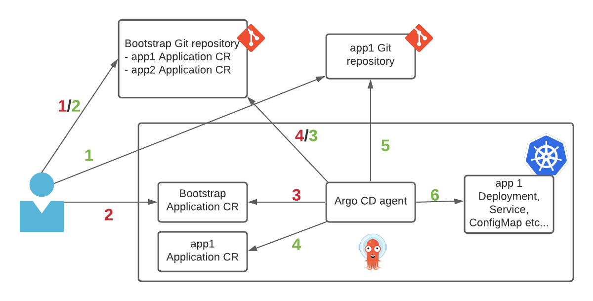 Argo CD app of apps workflow