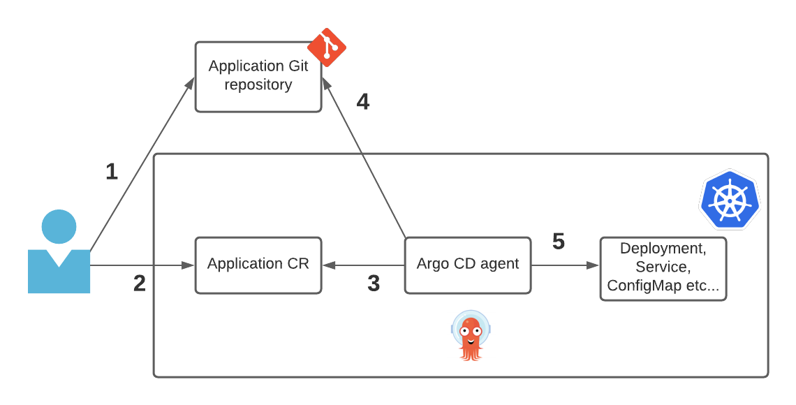 Basic Argo CD workflow