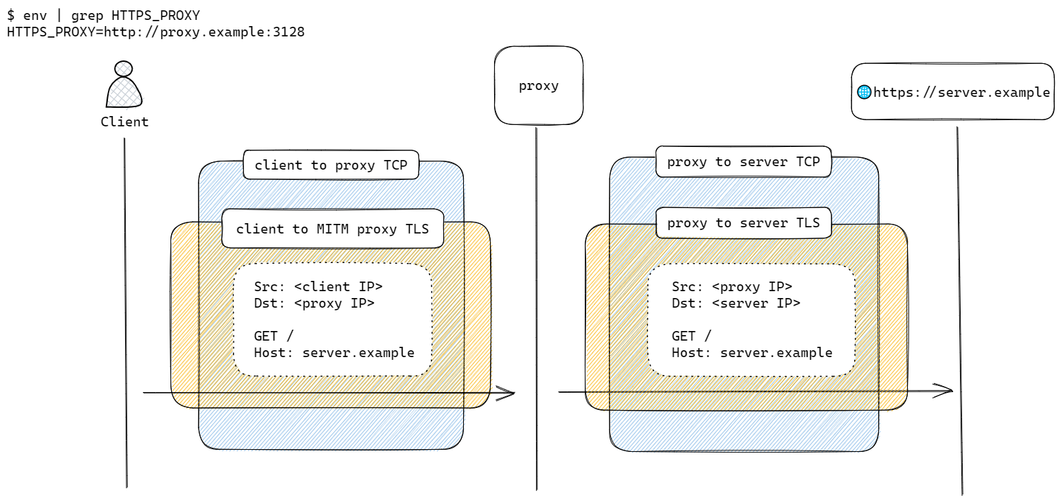 Explicit HTTPS MITM