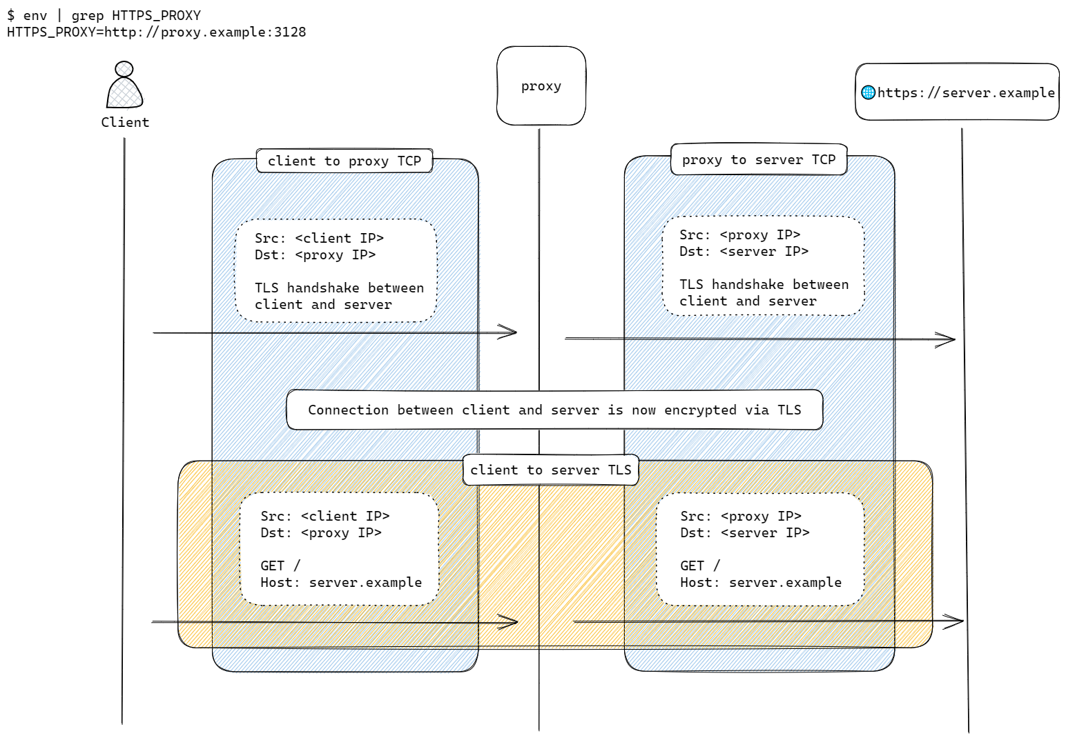 Explicit HTTPS TLS