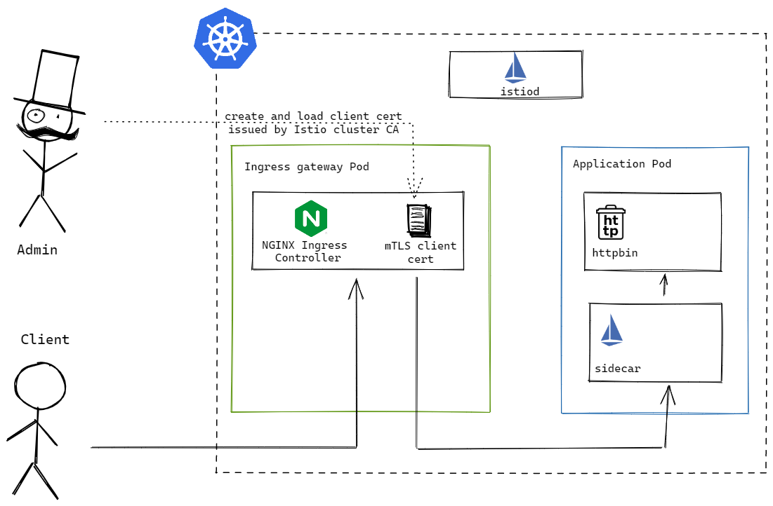 NGINX Ingress Controller without Istio sidecar